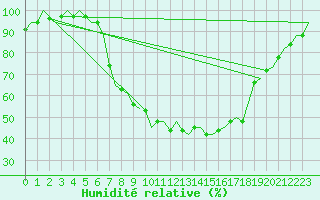 Courbe de l'humidit relative pour Holzdorf