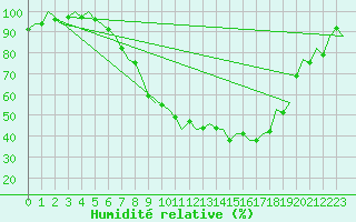 Courbe de l'humidit relative pour Neuburg / Donau