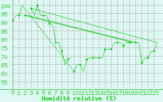 Courbe de l'humidit relative pour Roma Fiumicino