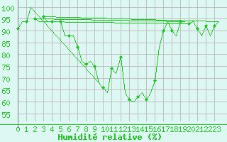 Courbe de l'humidit relative pour Niederstetten