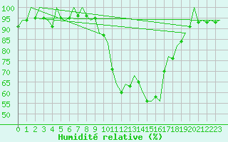 Courbe de l'humidit relative pour Bilbao (Esp)