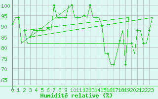 Courbe de l'humidit relative pour Roma Fiumicino