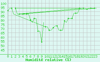 Courbe de l'humidit relative pour Oran / Es Senia