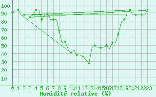 Courbe de l'humidit relative pour Dar-El-Beida