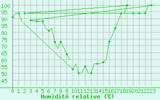 Courbe de l'humidit relative pour Milano / Malpensa