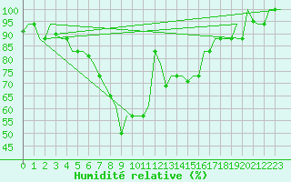 Courbe de l'humidit relative pour Adana / Sakirpasa