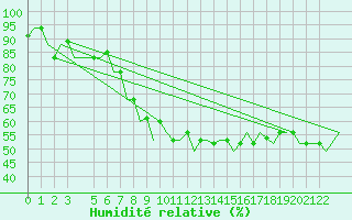 Courbe de l'humidit relative pour Alghero