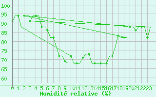 Courbe de l'humidit relative pour Napoli / Capodichino