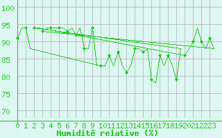 Courbe de l'humidit relative pour Cork Airport