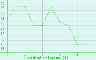 Courbe de l'humidit relative pour Coimbatore / Peelamedu