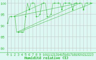 Courbe de l'humidit relative pour Keflavikurflugvollur