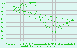 Courbe de l'humidit relative pour Pamplona (Esp)