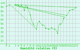Courbe de l'humidit relative pour Alghero
