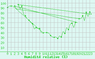 Courbe de l'humidit relative pour Bacau