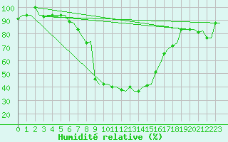 Courbe de l'humidit relative pour Kerkyra Airport