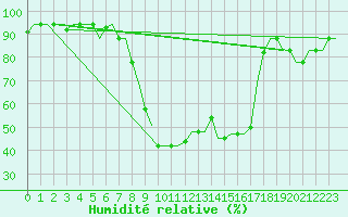 Courbe de l'humidit relative pour Zagreb / Pleso