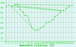 Courbe de l'humidit relative pour Skelleftea Airport