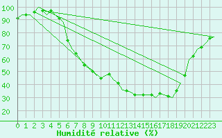 Courbe de l'humidit relative pour Holzdorf