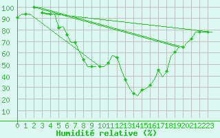 Courbe de l'humidit relative pour Kalamata Airport
