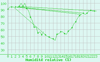 Courbe de l'humidit relative pour Roma Fiumicino
