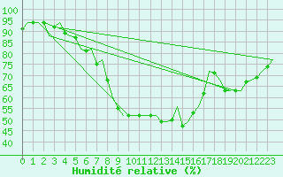 Courbe de l'humidit relative pour Noervenich