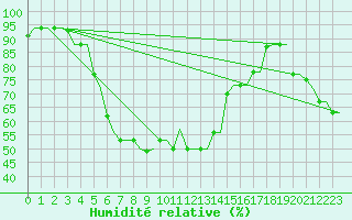 Courbe de l'humidit relative pour Heraklion Airport