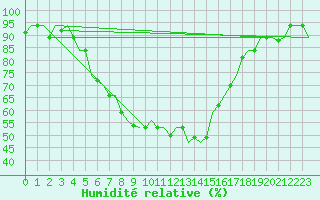 Courbe de l'humidit relative pour Adana / Sakirpasa
