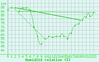 Courbe de l'humidit relative pour Annaba