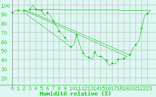 Courbe de l'humidit relative pour Eindhoven (PB)