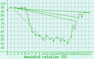 Courbe de l'humidit relative pour Vilnius