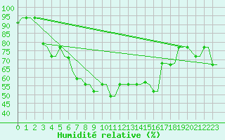 Courbe de l'humidit relative pour Kos Airport