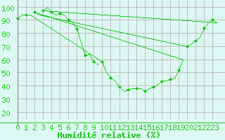 Courbe de l'humidit relative pour Frankfort (All)