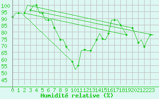Courbe de l'humidit relative pour Aktion Airport