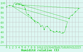 Courbe de l'humidit relative pour Zurich-Kloten