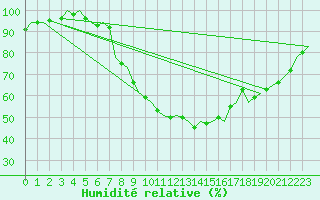 Courbe de l'humidit relative pour Celle