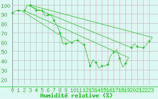 Courbe de l'humidit relative pour Dar-El-Beida