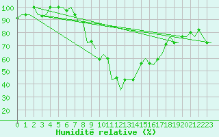 Courbe de l'humidit relative pour Cagliari / Elmas