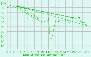 Courbe de l'humidit relative pour Heraklion Airport