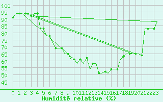 Courbe de l'humidit relative pour L'Viv