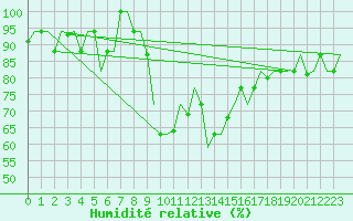 Courbe de l'humidit relative pour Adana / Sakirpasa