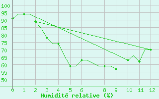 Courbe de l'humidit relative pour Coimbatore / Peelamedu