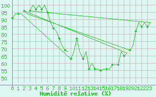 Courbe de l'humidit relative pour Laupheim