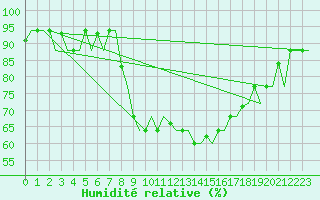 Courbe de l'humidit relative pour Milan (It)