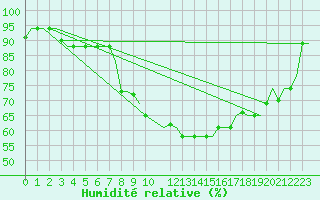 Courbe de l'humidit relative pour Tunis-Carthage