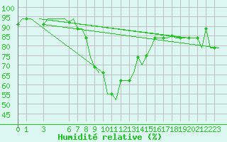 Courbe de l'humidit relative pour Dar-El-Beida