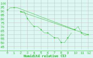 Courbe de l'humidit relative pour Coimbatore / Peelamedu