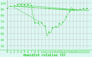 Courbe de l'humidit relative pour Visby Flygplats
