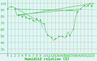 Courbe de l'humidit relative pour Volkel