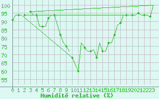 Courbe de l'humidit relative pour Annaba