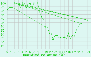Courbe de l'humidit relative pour Oujda